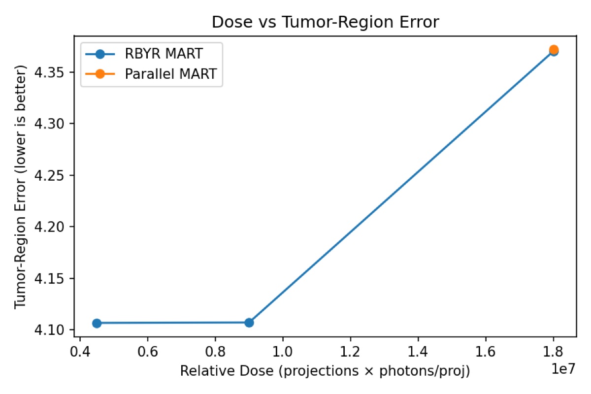 Dose versus tumor error plot from RBYRCT simulation experiments