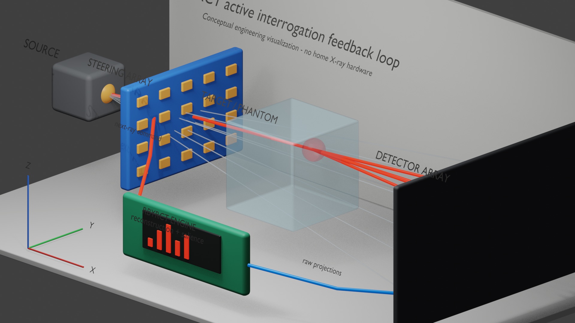 Labeled RBYRCT architecture render showing the adaptive interrogation feedback loop