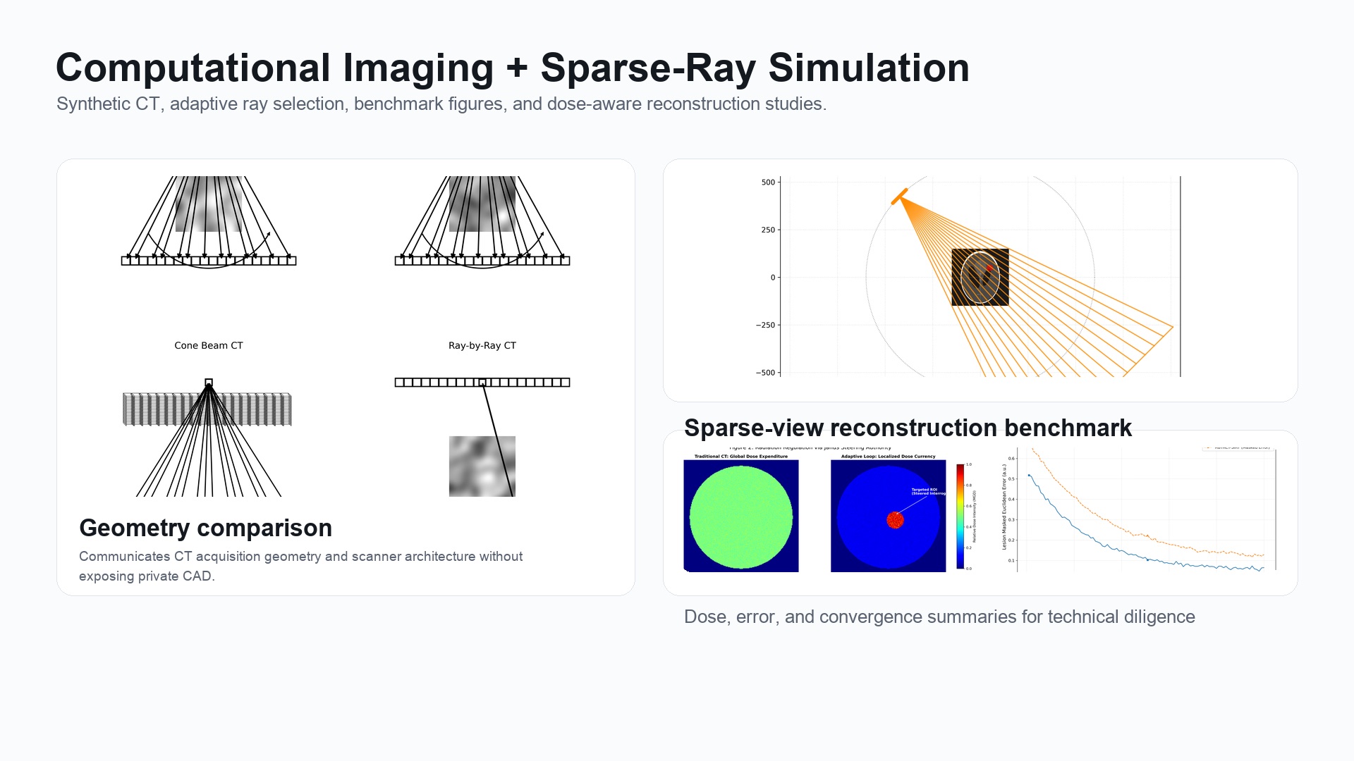 Computational imaging benchmark board comparing CT geometry and sparse-view reconstruction summaries