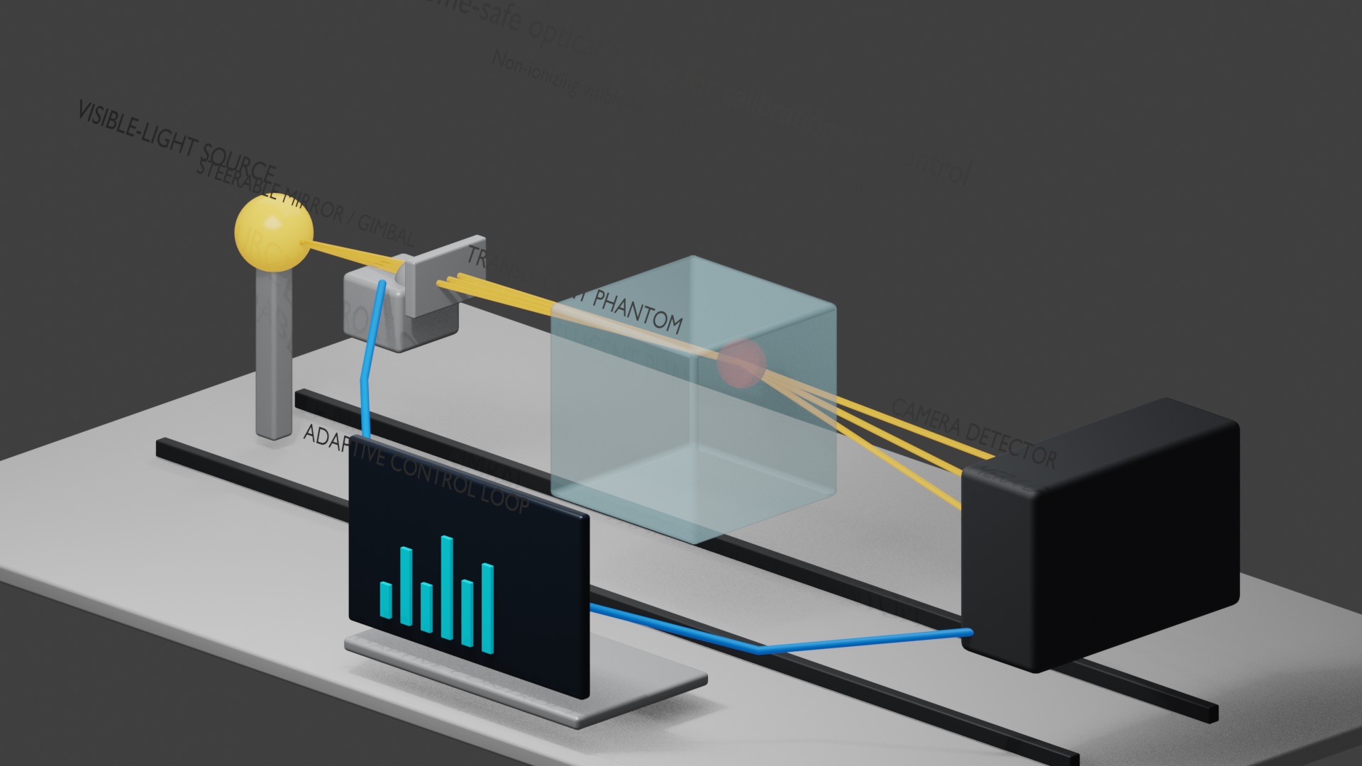 Visible-light analog bench render with source, steerable mirror, phantom, camera detector, and adaptive control loop